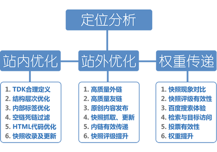 镇江网站优化